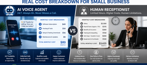 AI Voice Agent vs Human Receptionist Costs